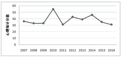 2019心理學(xué)考研:心理統(tǒng)計(jì)考情分析及備考建議