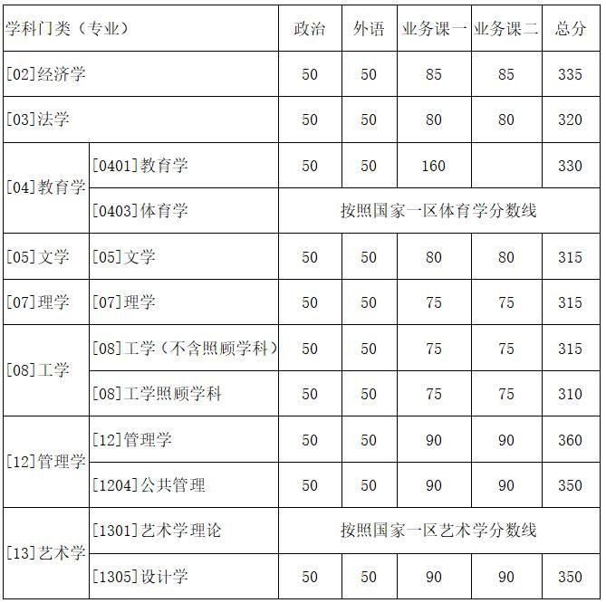 西北工業大學2018年碩士研究生考試復試基本分數線