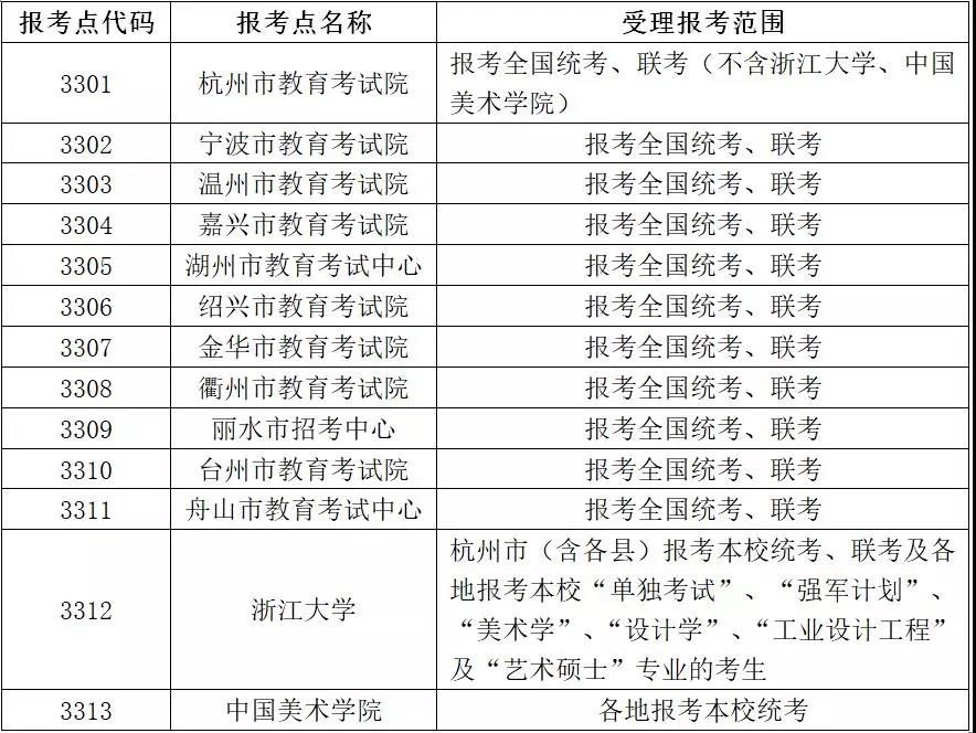 浙江省2019年考研報(bào)名信息公布