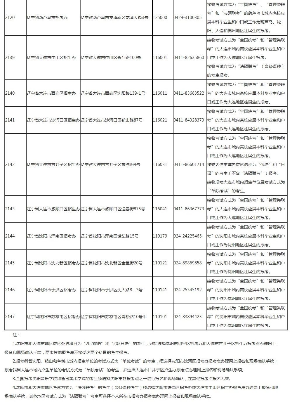 2019遼寧省全國碩士招生考試報考點一覽表