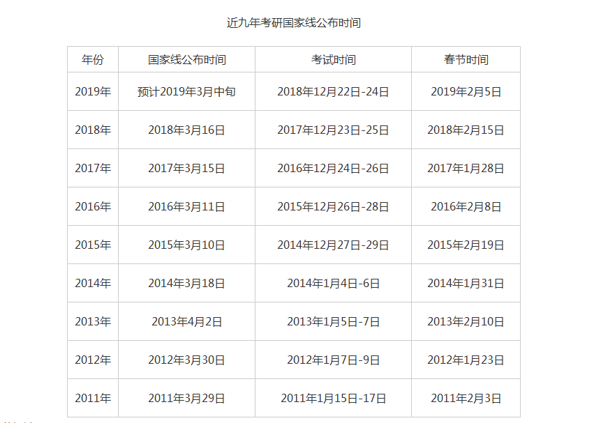 2019年研究生考試成績于今日公布，預(yù)計(jì)2019考研國家線于3月中旬公布