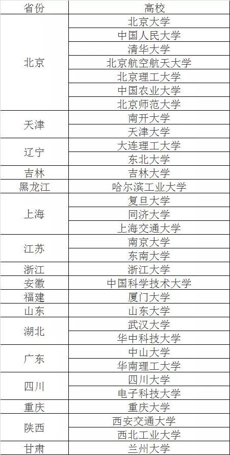 34所自劃線高校又是哪些大學?