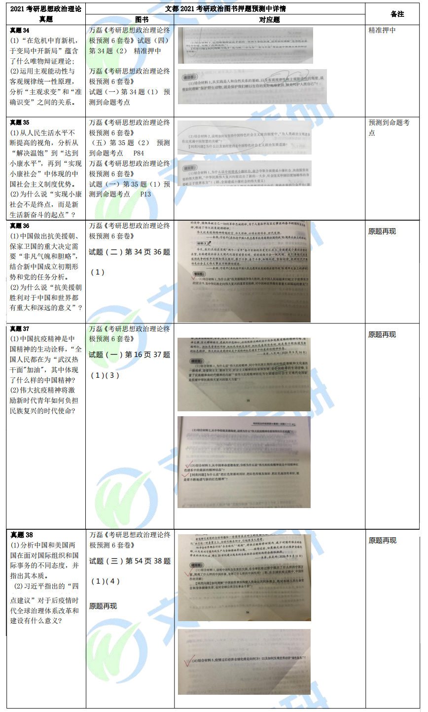 文都考研2021考研政治治萬磊老師分析題預測成功對比表