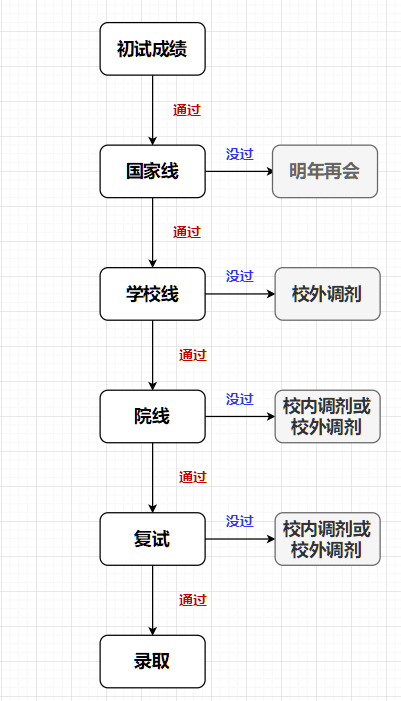 三步教你判斷能否進復試條線，牢記這六根線