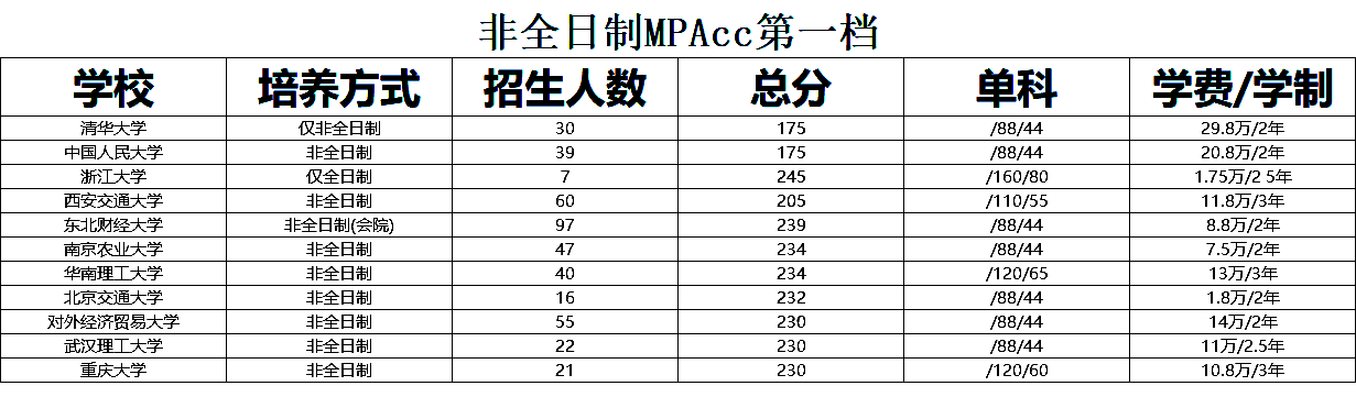 非全日制會計專碩（MPAcc）考研復(fù)試分數(shù)線對比及招生人數(shù)
