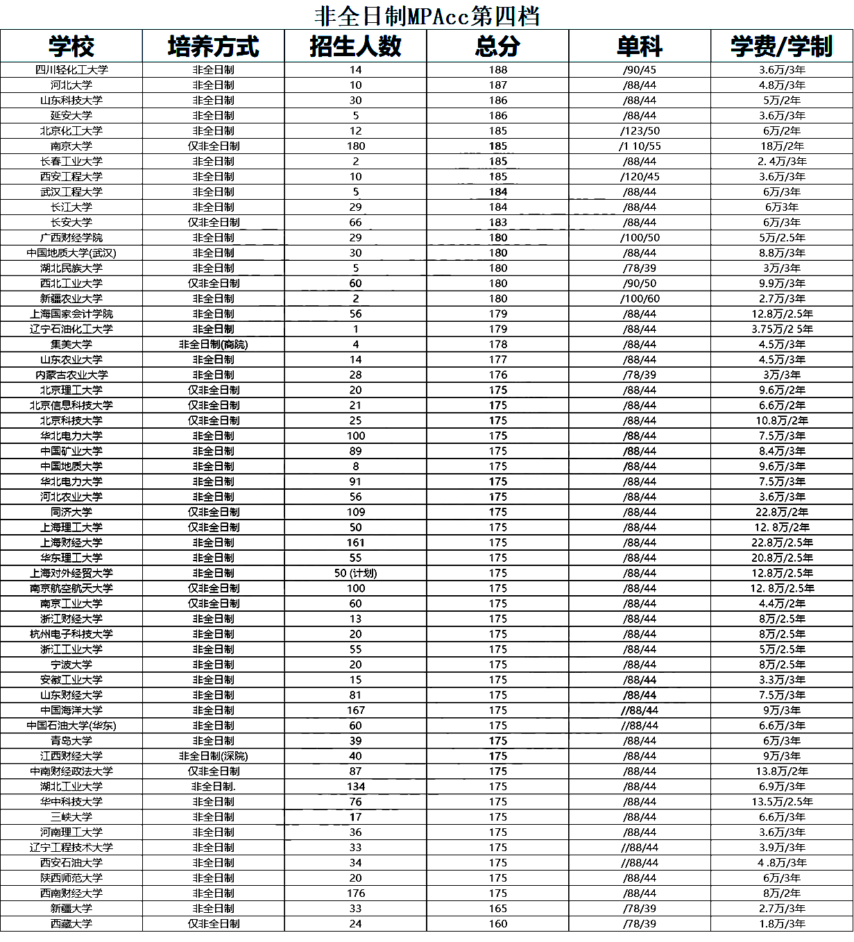 非全日制會計專碩（MPAcc）考研復試分數(shù)線對比及招生人數(shù)