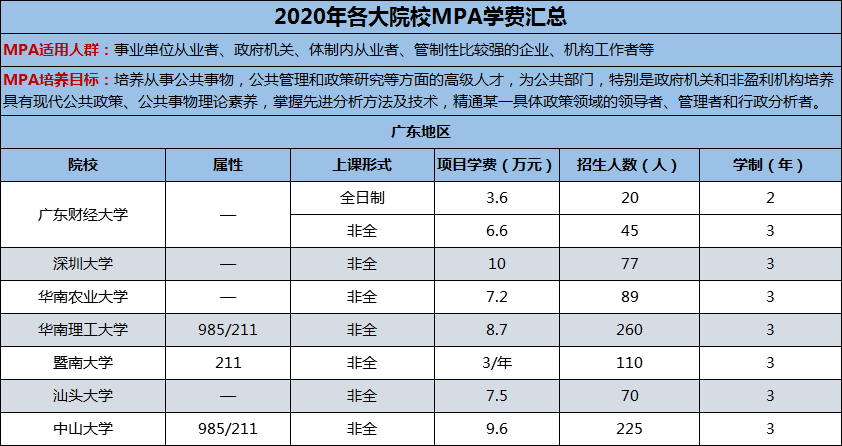 2020年各大院校公共管理碩士（MPA）學費匯總