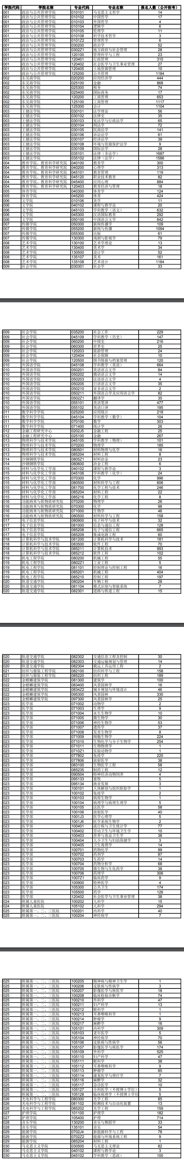 蘇州大學2019年碩士研究生各專業報名人數