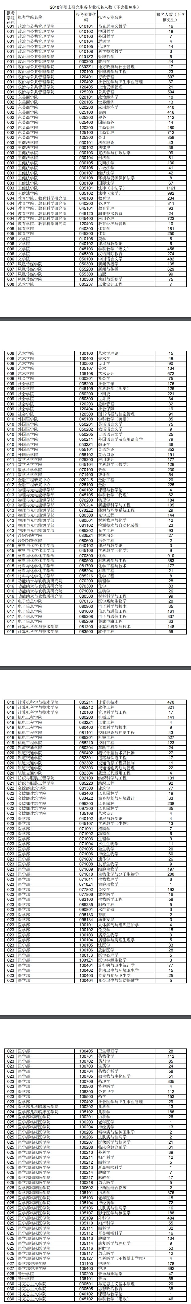 蘇州大學2018年碩士研究生各專業報名人數