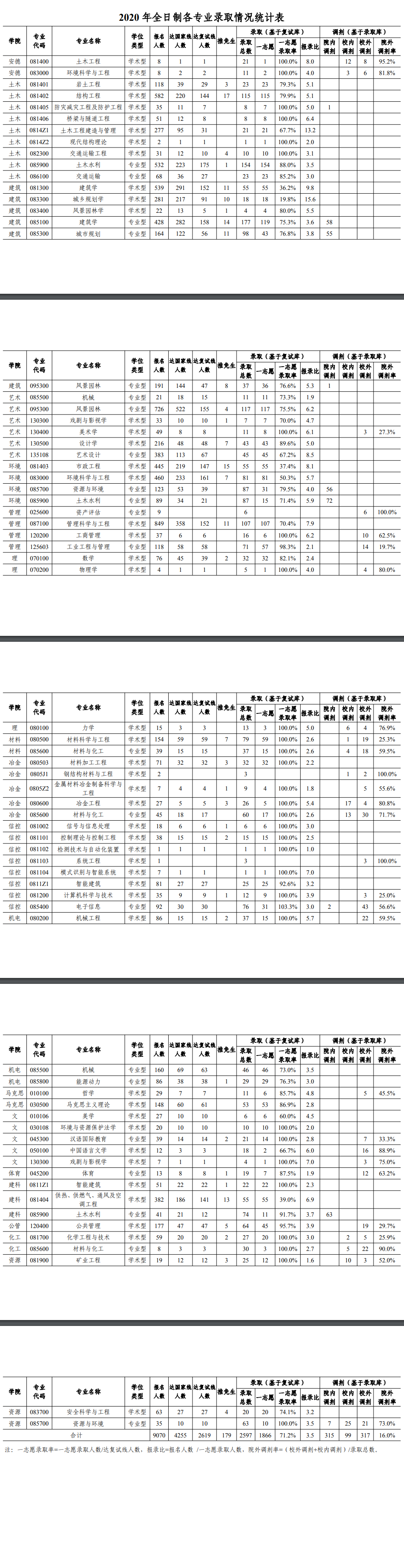 西安建筑科技大學(xué)2020年碩士全日制各專業(yè)招生情況