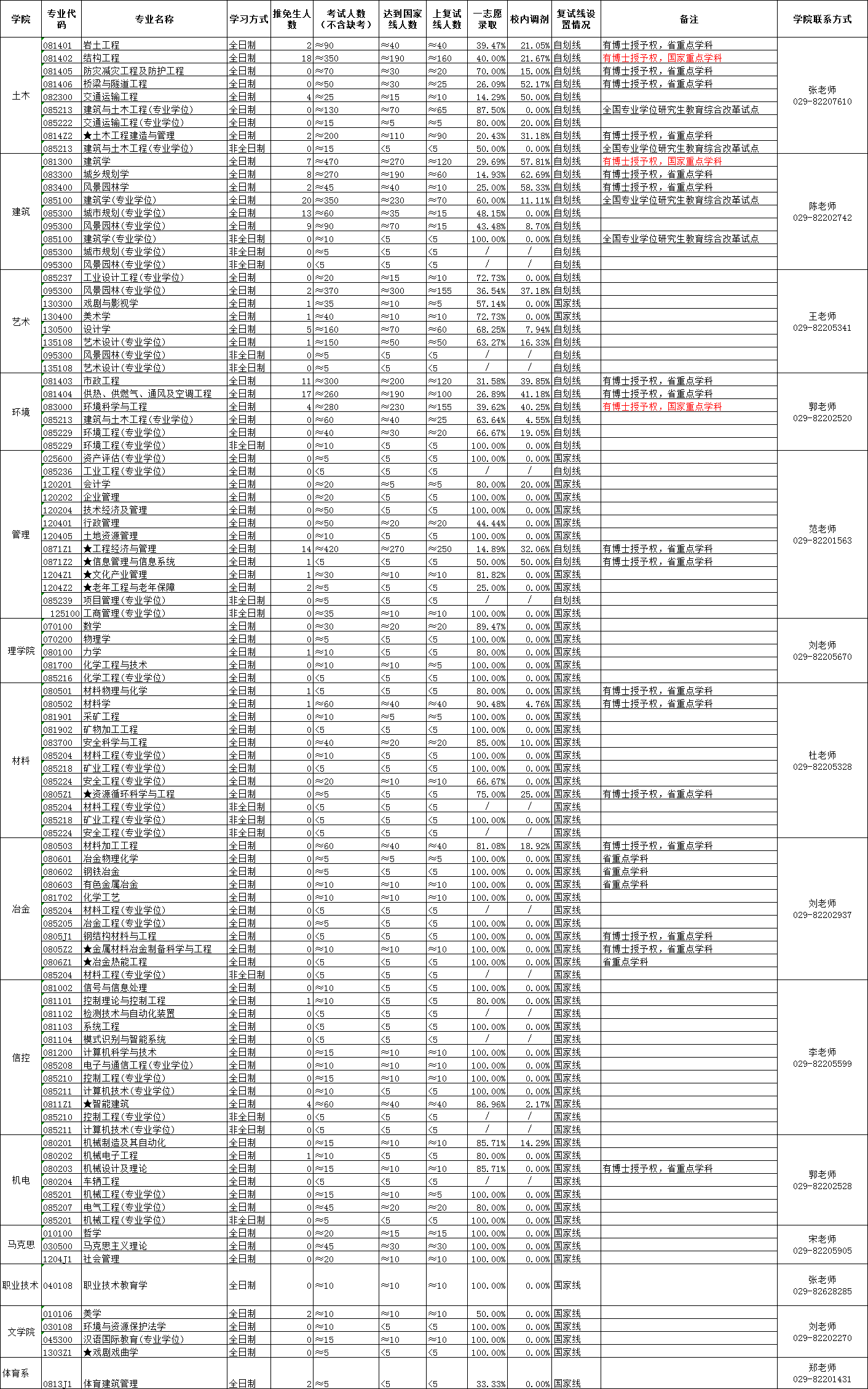 西安建筑科技大學(xué)2017年碩士各專業(yè)招生情況