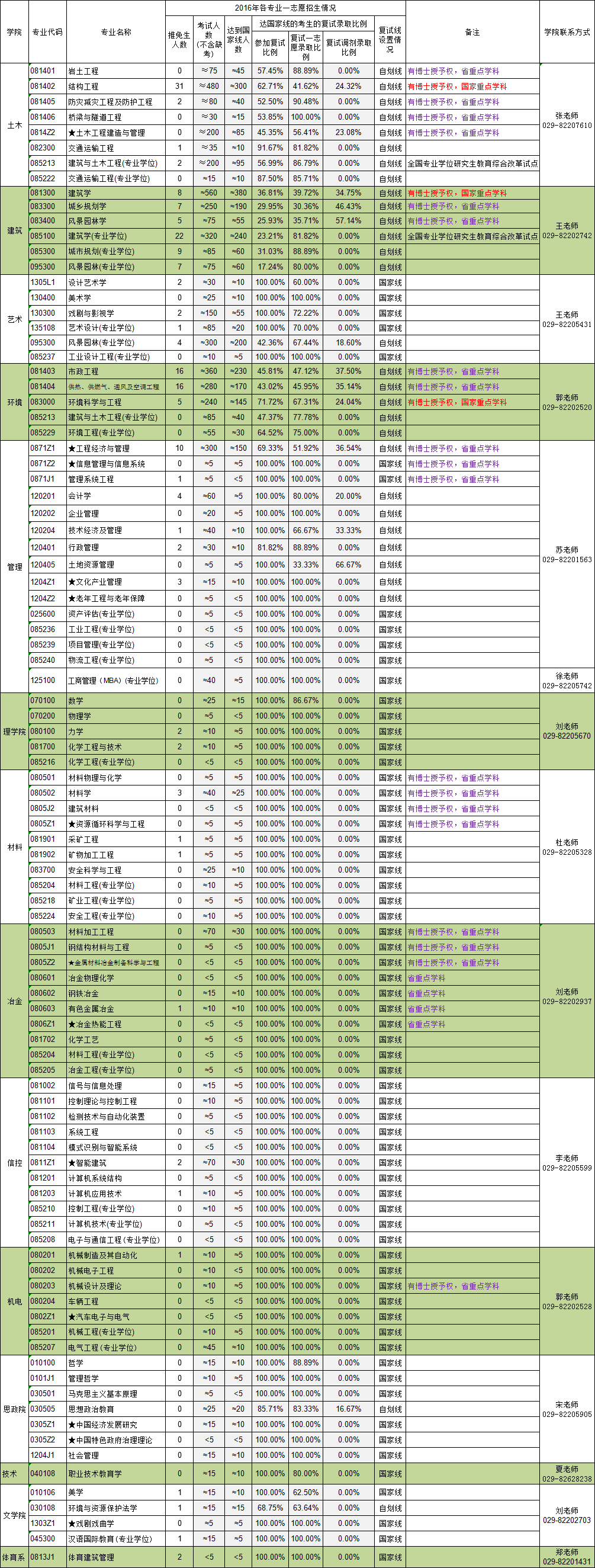 西安建筑科技大學(xué)2016年碩士各專業(yè)招生情況