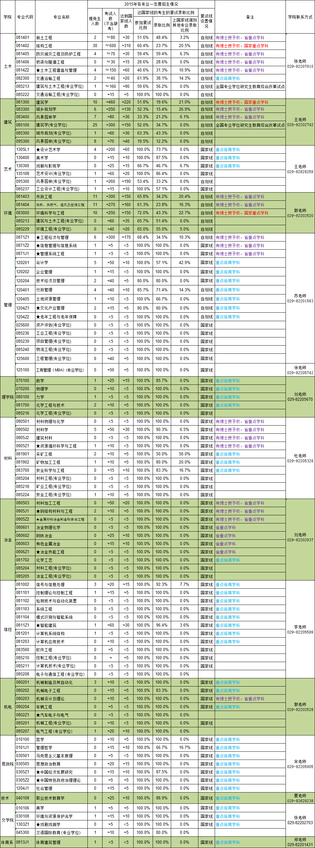 西安建筑科技大學(xué)2015年碩士各專業(yè)招生情況