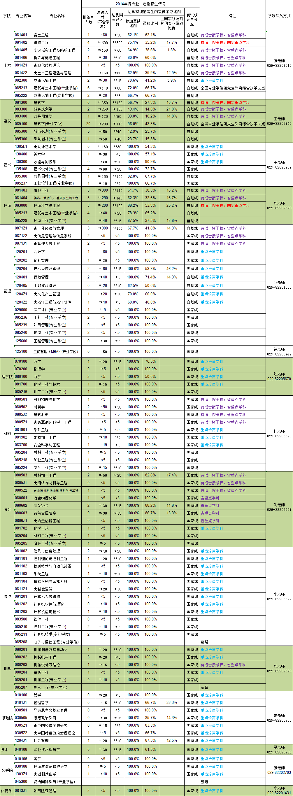 西安建筑科技大學(xué)2014年碩士各專業(yè)招生情況